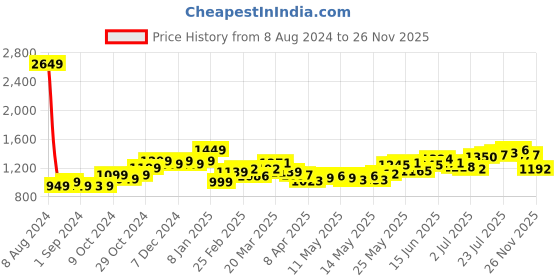 myntra.com StyleCast Pink & Green Printed Maxi Midi Dress stylecast Price History Graph from 8 Aug 2024 to 25 Nov 2025