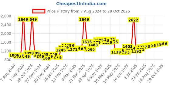 myntra.com StyleCast Pink & White Colourblocked Cotton Pullover stylecast Price History Graph from 7 Aug 2024 to 29 Oct 2025