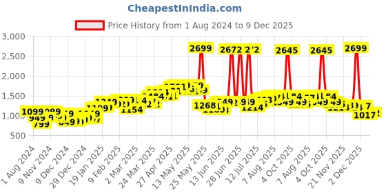 myntra.com StyleCast Pink & White Colourblocked Pullover stylecast Price History Graph from 1 Aug 2024 to 9 Dec 2025
