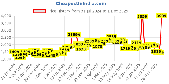 myntra.com StyleCast Pink & White Conversational Printed V-Neck Pullover Sweater stylecast Price History Graph from 31 Jul 2024 to 30 Nov 2025