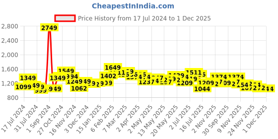 myntra.com StyleCast Pink & white Geometric Printed Fit & Flare Dress stylecast Price History Graph from 17 Jul 2024 to 1 Dec 2025