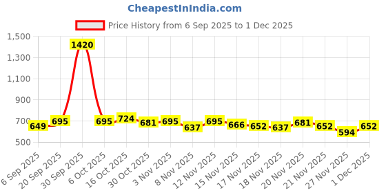 myntra.com StyleCast Pink & White Graphic Printed Oversized Cotton T-shirt stylecast Price History Graph from 6 Sep 2025 to 1 Dec 2025