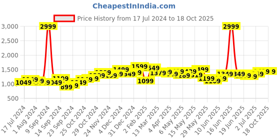 myntra.com StyleCast Pink & White Printed A-Line Dress stylecast Price History Graph from 17 Jul 2024 to 18 Oct 2025