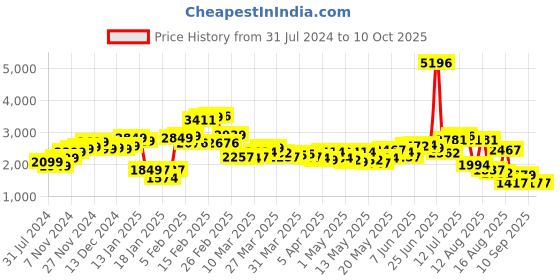 myntra.com StyleCast Pink Basic Playsuit with Ruffles stylecast Price History Graph from 31 Jul 2024 to 10 Oct 2025