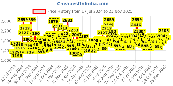 myntra.com StyleCast Pink Boys Printed Round Neck Top With Short stylecast Price History Graph from 17 Jul 2024 to 23 Nov 2025