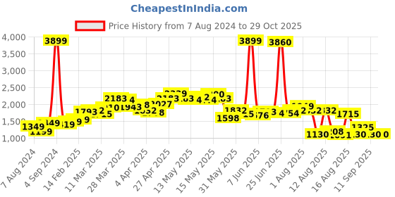 myntra.com StyleCast Pink Cable Knit Self Design Acrylic Pullover stylecast Price History Graph from 7 Aug 2024 to 29 Oct 2025