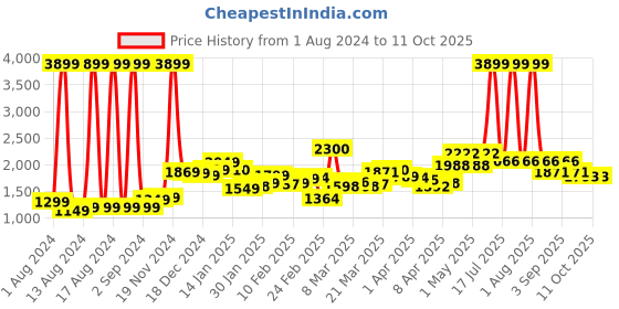 myntra.com StyleCast Pink Checked Longline Tailored Jacket stylecast Price History Graph from 1 Aug 2024 to 10 Oct 2025