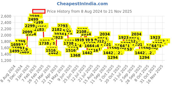 myntra.com StyleCast Pink Checked Notched Lapel Collar Double-Breasted Blazer stylecast Price History Graph from 8 Aug 2024 to 20 Nov 2025