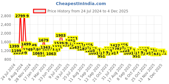myntra.com StyleCast Pink Checked Off-Shoulder Fit & Flare Dress stylecast Price History Graph from 24 Jul 2024 to 4 Dec 2025