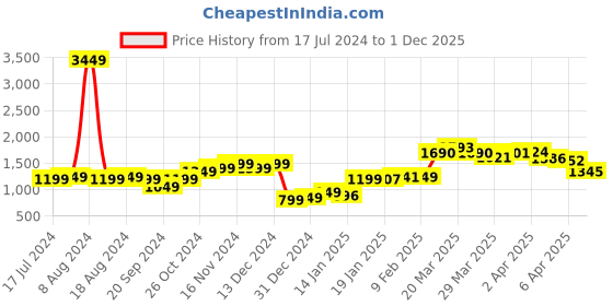 myntra.com StyleCast Pink Cut-Out Accordion Pleats Fit & Flare Midi Dress stylecast Price History Graph from 17 Jul 2024 to 1 Dec 2025