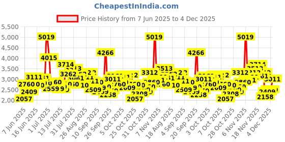 myntra.com StyleCast Pink Embellished Flared Fit & Flare Maxi Dress stylecast Price History Graph from 7 Jun 2025 to 4 Dec 2025