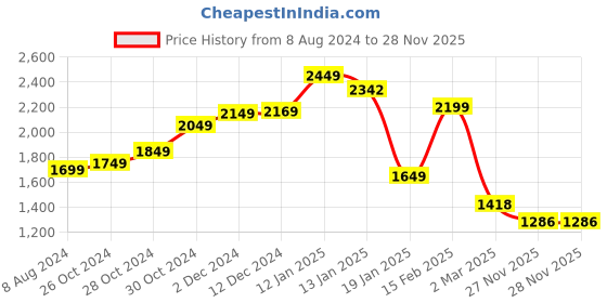 myntra.com StyleCast Pink Embellished Shoulder Straps Sheath Maxi Dress stylecast Price History Graph from 8 Aug 2024 to 28 Nov 2025