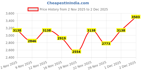myntra.com stylecast Pink Embellished Sleeveless Maxi Dress stylecast Price History Graph from 2 Nov 2025 to 2 Dec 2025