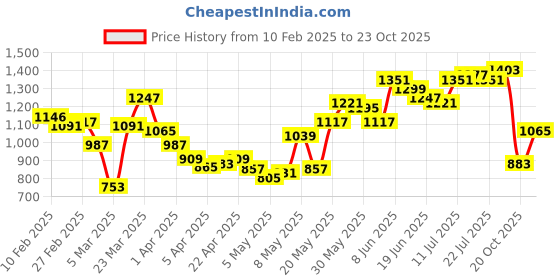 myntra.com StyleCast Pink Fit & Flare Midi Dress stylecast Price History Graph from 10 Feb 2025 to 23 Oct 2025