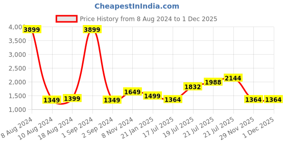 myntra.com StyleCast Pink Floral A-Line Midi Dress stylecast Price History Graph from 8 Aug 2024 to 1 Dec 2025