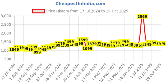 myntra.com StyleCast Pink Floral Print Fit & Flare Midi Dress stylecast Price History Graph from 17 Jul 2024 to 19 Oct 2025