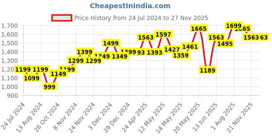 myntra.com StyleCast Pink Floral Print Flared Sleeve Tiered A-Line Dress stylecast Price History Graph from 24 Jul 2024 to 25 Nov 2025