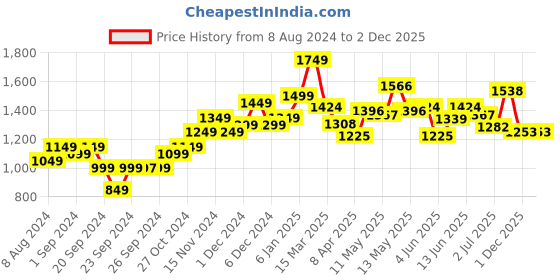 myntra.com StyleCast Pink Floral Printed Fit & Flare Dress stylecast Price History Graph from 8 Aug 2024 to 2 Dec 2025