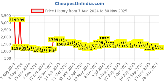 myntra.com StyleCast Pink Floral Printed Fit & Flare Midi Dress stylecast Price History Graph from 7 Aug 2024 to 30 Nov 2025