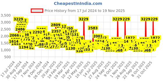 myntra.com StyleCast Pink Floral Printed Layered Net Fit & Flare Dress stylecast Price History Graph from 17 Jul 2024 to 19 Nov 2025