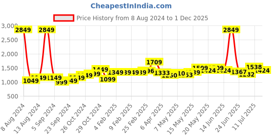 myntra.com StyleCast Pink Floral Printed Square Neck Flutter Sleeve Chiffon Fit & Flare Dress stylecast Price History Graph from 8 Aug 2024 to 1 Dec 2025