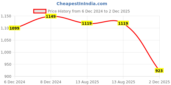 myntra.com StyleCast Pink Floral Printed V-Neck Top stylecast Price History Graph from 6 Dec 2024 to 2 Dec 2025