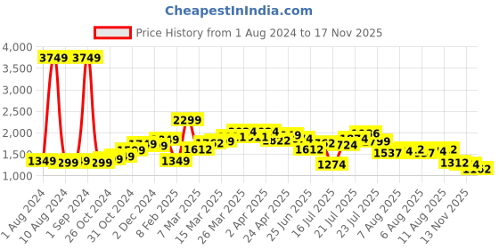 myntra.com StyleCast Pink Floral Printed V-Neck Wrap Mini Dress stylecast Price History Graph from 1 Aug 2024 to 17 Nov 2025