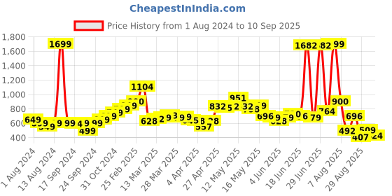 myntra.com StyleCast Pink Georgette Straight Above Knee Pencil Skirt stylecast Price History Graph from 1 Aug 2024 to 10 Sep 2025