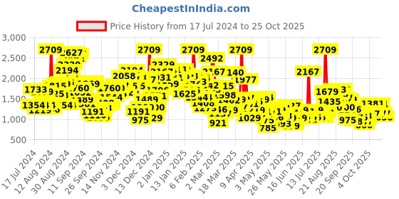 myntra.com StyleCast Pink Girls Cotton Rompers stylecast Price History Graph from 17 Jul 2024 to 25 Oct 2025