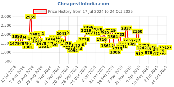 myntra.com StyleCast Pink Girls Fit & Flare Belted Maxi Dress stylecast Price History Graph from 17 Jul 2024 to 24 Oct 2025