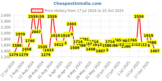 myntra.com StyleCast Pink Girls Flutter Sleeves Fit and Flare Cotton Dress stylecast Price History Graph from 17 Jul 2024 to 25 Oct 2025