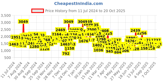 myntra.com StyleCast Pink Girls Self-Design Cotton Rompers stylecast Price History Graph from 11 Jul 2024 to 20 Oct 2025