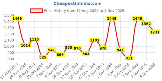 myntra.com StyleCast Pink Girls Self Design Fitted Top stylecast Price History Graph from 17 Aug 2024 to 2 Nov 2025