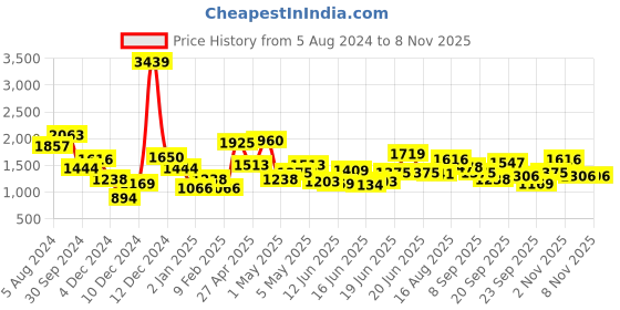 myntra.com StyleCast Pink Girls Strawberry Printed Medium Coverage Cover-Up Dress With Cap stylecast Price History Graph from 5 Aug 2024 to 7 Nov 2025