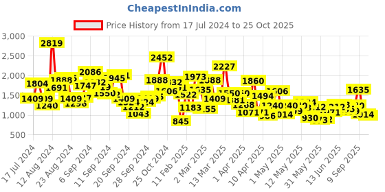 myntra.com StyleCast Pink Girls Top with Skirt stylecast Price History Graph from 17 Jul 2024 to 25 Oct 2025