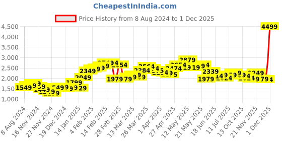 myntra.com StyleCast Pink Graphic Printed Hooded Sweatshirt stylecast Price History Graph from 8 Aug 2024 to 1 Dec 2025