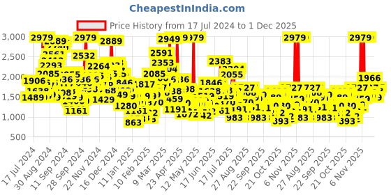 myntra.com StyleCast Pink Graphic Printed T-shirt With Pyjamas stylecast Price History Graph from 17 Jul 2024 to 1 Dec 2025