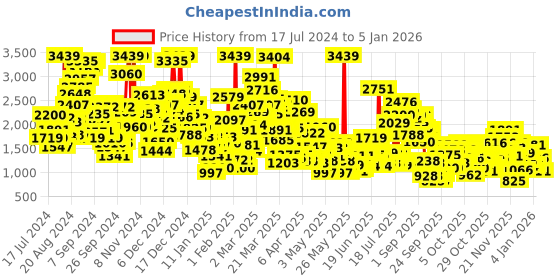 myntra.com StyleCast Pink Infant Girls Flutter Sleeves Corsage Balloon Dress stylecast Price History Graph from 17 Jul 2024 to 4 Jan 2026