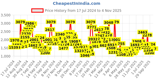 myntra.com StyleCast Pink Infant Girls Gathered Detail Cotton Bodysuit stylecast Price History Graph from 17 Jul 2024 to 3 Nov 2025