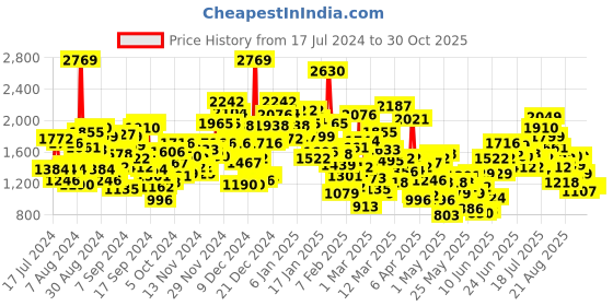 myntra.com StyleCast Pink Infant Girls Printed Cotton Rompers stylecast Price History Graph from 17 Jul 2024 to 29 Oct 2025