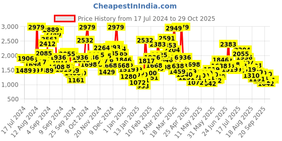 myntra.com StyleCast Pink Infants Girls Self Design Cotton Romper stylecast Price History Graph from 17 Jul 2024 to 29 Oct 2025