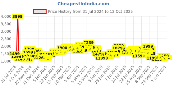 myntra.com StyleCast Pink Insulator Longline Tailored Jacket stylecast Price History Graph from 31 Jul 2024 to 12 Oct 2025