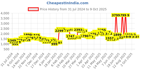 myntra.com StyleCast Pink Lapel Collar Long Sleeves Longline Open Front Jacket stylecast Price History Graph from 31 Jul 2024 to 9 Oct 2025