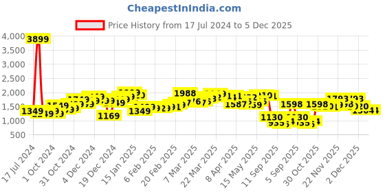 myntra.com StyleCast Pink Layered Flounce Wrap Dress stylecast Price History Graph from 17 Jul 2024 to 4 Dec 2025