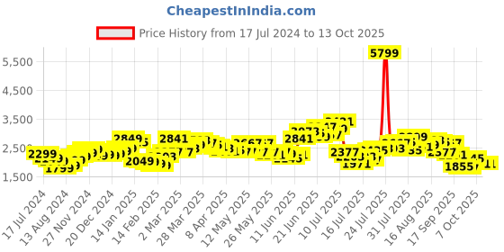 myntra.com StyleCast Pink Layered Fringed High-Rise Flared Midi Skirt stylecast Price History Graph from 17 Jul 2024 to 13 Oct 2025