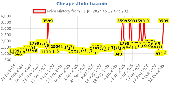 myntra.com StyleCast Pink Notched Lapel Single Breasted Blazer stylecast Price History Graph from 31 Jul 2024 to 12 Oct 2025