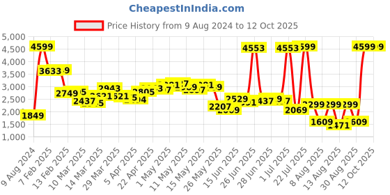 myntra.com StyleCast Pink Notched Lapel Single Breasted Blazer stylecast Price History Graph from 9 Aug 2024 to 11 Oct 2025