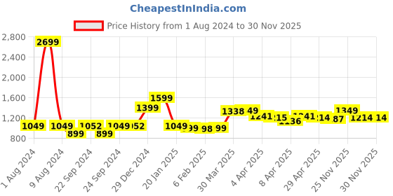 myntra.com StyleCast Pink Off-Shoulder Bodycon Dress stylecast Price History Graph from 1 Aug 2024 to 30 Nov 2025