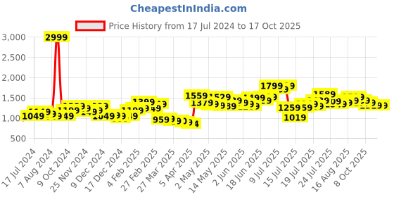 myntra.com StyleCast Pink Off-Shoulder Flutter Sleeve Maxi Dress stylecast Price History Graph from 17 Jul 2024 to 16 Oct 2025