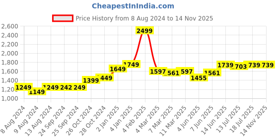 myntra.com StyleCast Pink Off-Shoulder Flutter Sleeves A-Line Midi Dress stylecast Price History Graph from 8 Aug 2024 to 13 Nov 2025